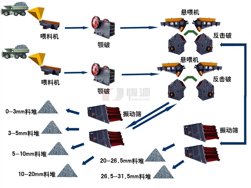 破碎生產(chǎn)線中的開路和閉路是什么意思？